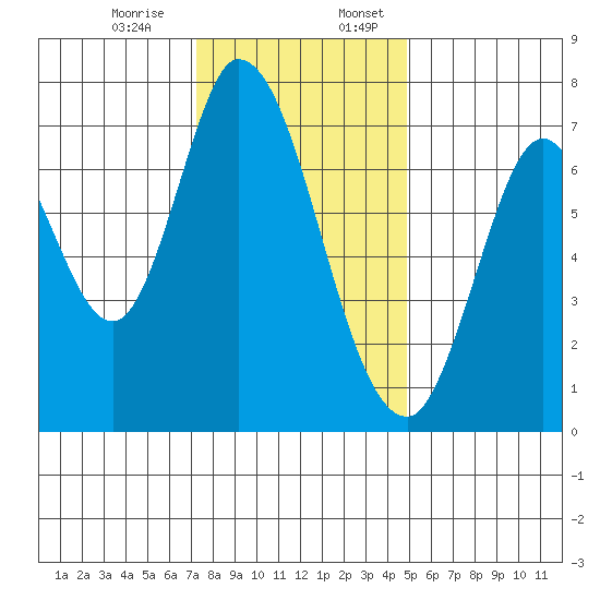 Newark Slough tide chart for Monday, December 15, 2025