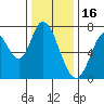 Newark Slough tide chart for Tuesday, December 16, 2025