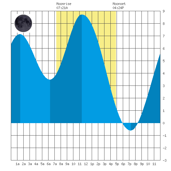 Newark Slough tide chart for Friday, December 19, 2025