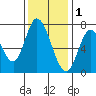 Newark Slough tide chart for Monday, December 1, 2025