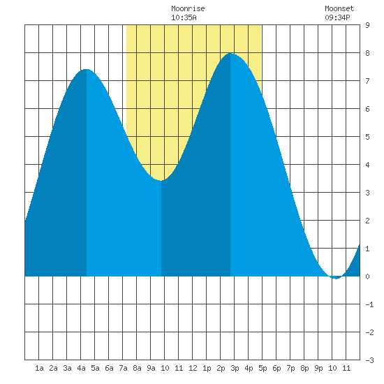 Newark Slough tide chart for Wednesday, December 24, 2025