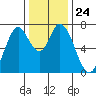Newark Slough tide chart for Wednesday, December 24, 2025