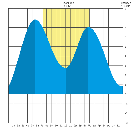 Newark Slough tide chart for Friday, December 26, 2025
