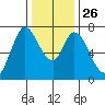 Newark Slough tide chart for Friday, December 26, 2025