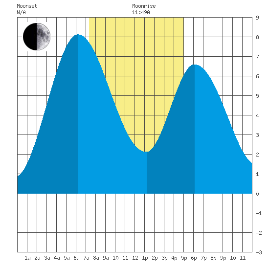 Newark Slough tide chart for Saturday, December 27, 2025