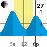 Newark Slough tide chart for Saturday, December 27, 2025