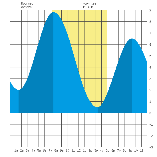 Newark Slough tide chart for Monday, December 29, 2025