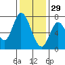 Newark Slough tide chart for Monday, December 29, 2025