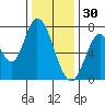 Newark Slough tide chart for Tuesday, December 30, 2025