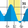 Newark Slough tide chart for Wednesday, December 31, 2025