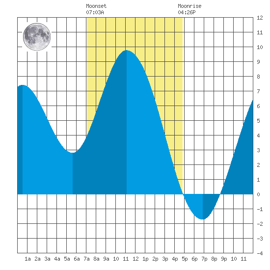 Newark Slough tide chart for Thursday, December 4, 2025