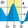 Newark Slough tide chart for Thursday, December 4, 2025