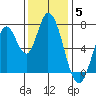Newark Slough tide chart for Friday, December 5, 2025