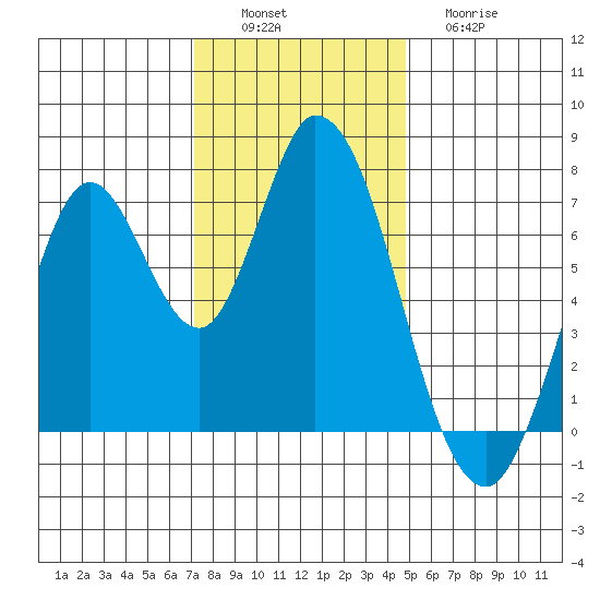 Newark Slough tide chart for Saturday, December 6, 2025