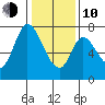 Newark Slough tide chart for Saturday, January 10, 2026