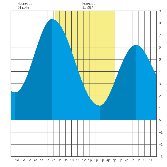 Newark Slough tide chart for Sunday, January 11, 2026