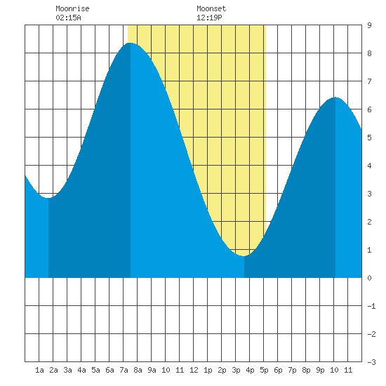 Newark Slough tide chart for Monday, January 12, 2026