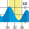 Newark Slough tide chart for Monday, January 12, 2026