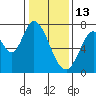 Newark Slough tide chart for Tuesday, January 13, 2026