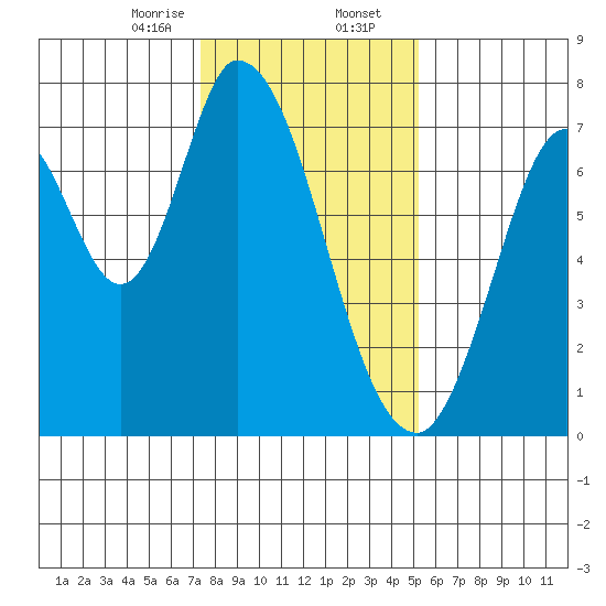 Newark Slough tide chart for Wednesday, January 14, 2026
