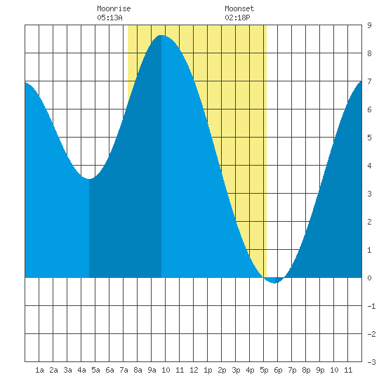 Newark Slough tide chart for Thursday, January 15, 2026