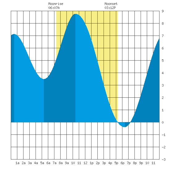 Newark Slough tide chart for Friday, January 16, 2026