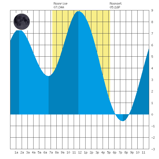 Newark Slough tide chart for Sunday, January 18, 2026