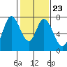 Newark Slough tide chart for Friday, January 23, 2026