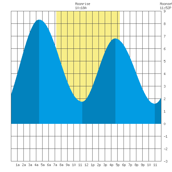 Newark Slough tide chart for Saturday, January 24, 2026