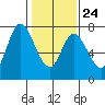 Newark Slough tide chart for Saturday, January 24, 2026