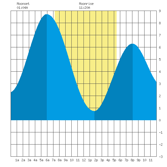 Newark Slough tide chart for Monday, January 26, 2026