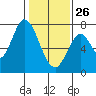 Newark Slough tide chart for Monday, January 26, 2026