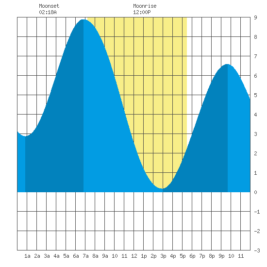 Newark Slough tide chart for Tuesday, January 27, 2026