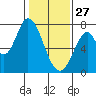 Newark Slough tide chart for Tuesday, January 27, 2026