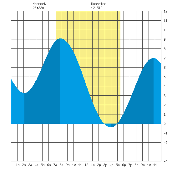 Newark Slough tide chart for Wednesday, January 28, 2026