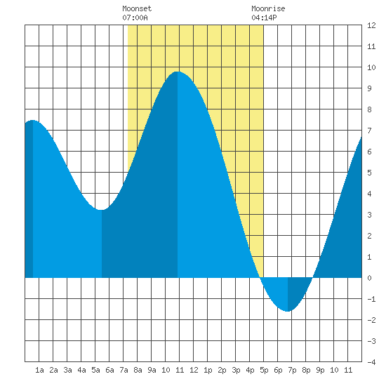 Newark Slough tide chart for Friday, January 2, 2026