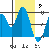 Newark Slough tide chart for Friday, January 2, 2026