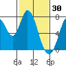 Newark Slough tide chart for Friday, January 30, 2026
