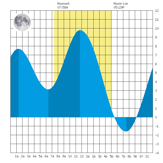 Newark Slough tide chart for Saturday, January 3, 2026