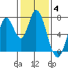 Newark Slough tide chart for Sunday, January 4, 2026