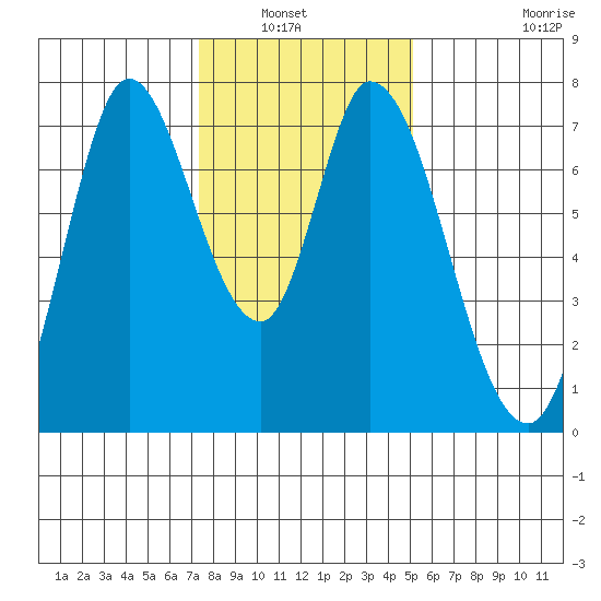 Newark Slough tide chart for Wednesday, January 7, 2026