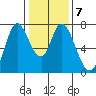 Newark Slough tide chart for Wednesday, January 7, 2026
