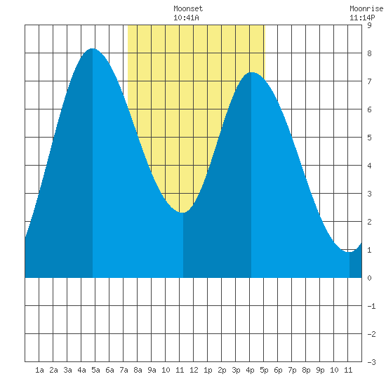 Newark Slough tide chart for Thursday, January 8, 2026