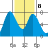 Newark Slough tide chart for Thursday, January 8, 2026