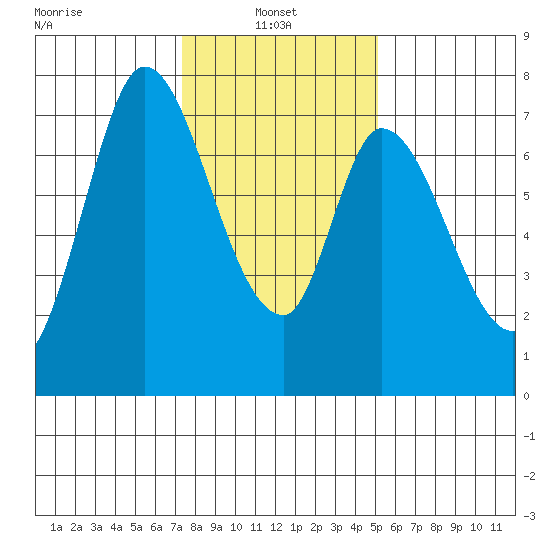 Newark Slough tide chart for Friday, January 9, 2026