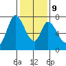 Newark Slough tide chart for Friday, January 9, 2026