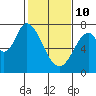 Newark Slough tide chart for Tuesday, February 10, 2026
