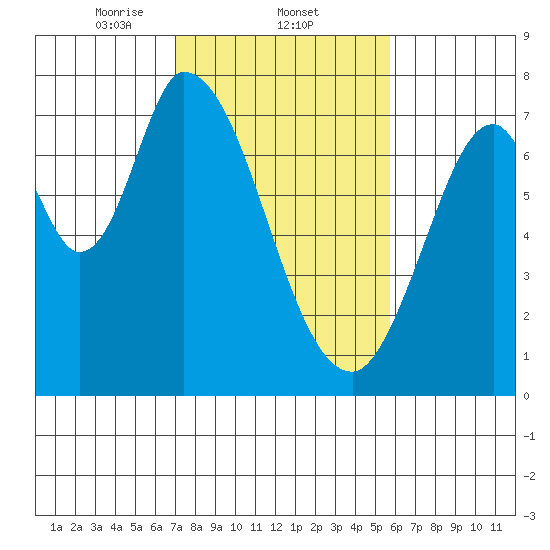 Newark Slough tide chart for Wednesday, February 11, 2026