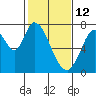 Newark Slough tide chart for Thursday, February 12, 2026