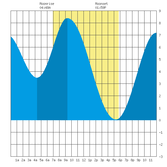 Newark Slough tide chart for Friday, February 13, 2026